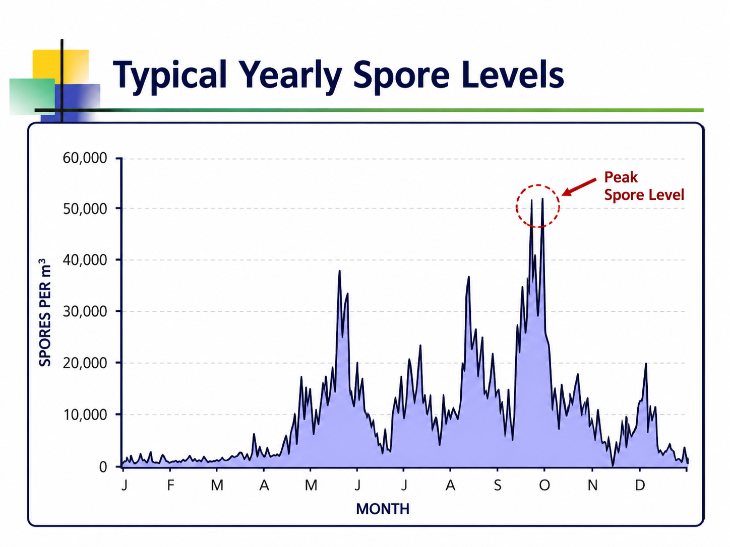 Spore Testing Chart Normal Indoor Spore Levels — Airborne — Mycelia