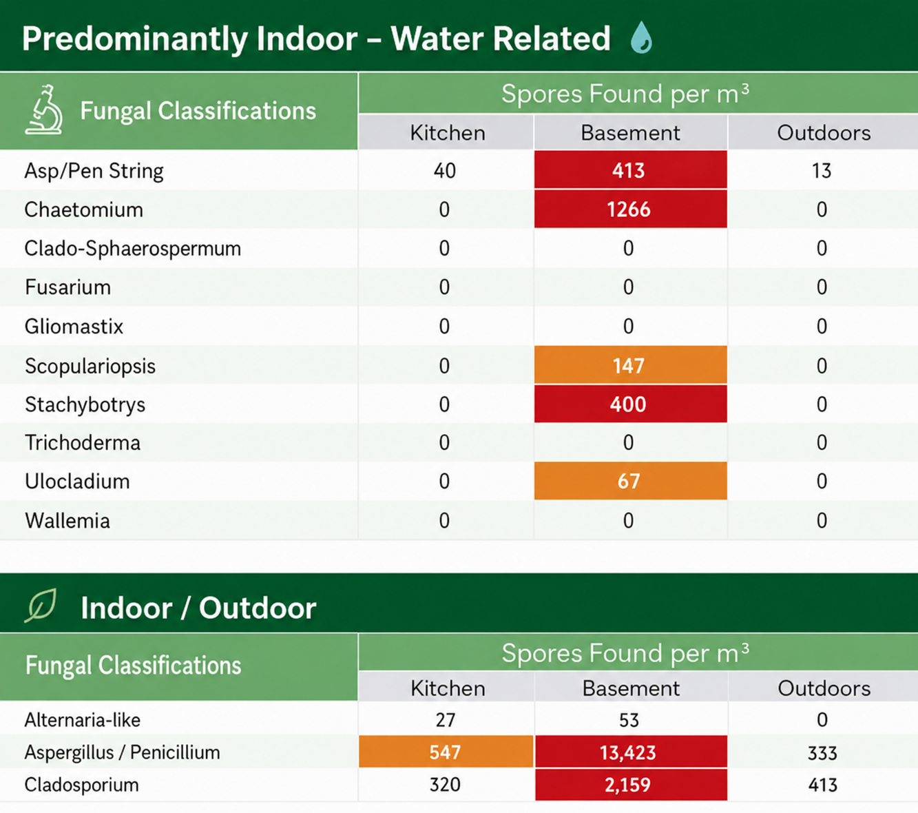 Spore Testing Chart Normal Indoor Spore Levels — Airborne — Mycelia